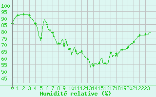 Courbe de l'humidit relative pour Paris - Montsouris (75)