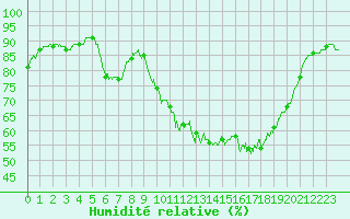 Courbe de l'humidit relative pour Valence (26)
