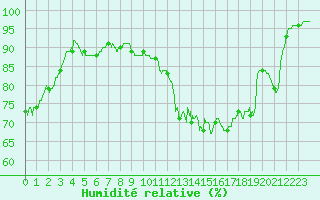 Courbe de l'humidit relative pour Dijon / Longvic (21)