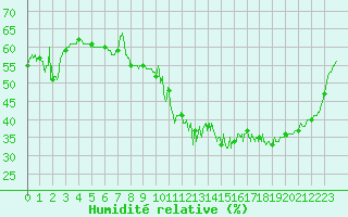 Courbe de l'humidit relative pour Mont-Aigoual (30)