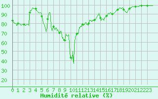 Courbe de l'humidit relative pour Formigures (66)