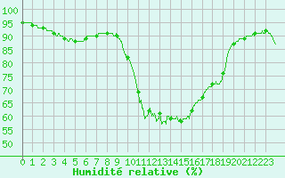 Courbe de l'humidit relative pour Deauville (14)