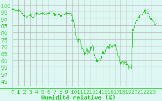 Courbe de l'humidit relative pour Aubigny-sur-Nre (18)