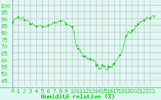 Courbe de l'humidit relative pour Le Puy - Loudes (43)