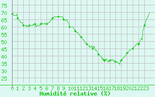 Courbe de l'humidit relative pour Angers-Beaucouz (49)