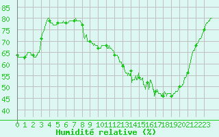 Courbe de l'humidit relative pour Paray-le-Monial - St-Yan (71)