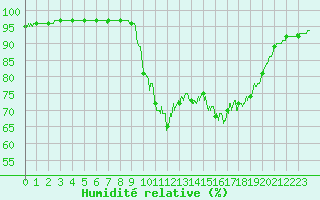 Courbe de l'humidit relative pour Porquerolles (83)