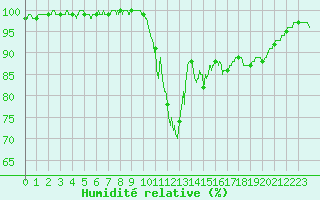 Courbe de l'humidit relative pour Villacoublay (78)