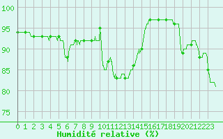 Courbe de l'humidit relative pour Saint-Nazaire (44)