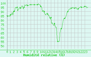 Courbe de l'humidit relative pour Valence (26)