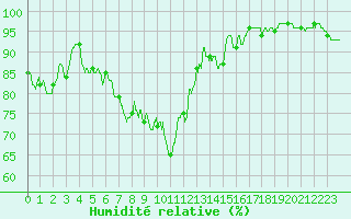 Courbe de l'humidit relative pour Luxeuil (70)