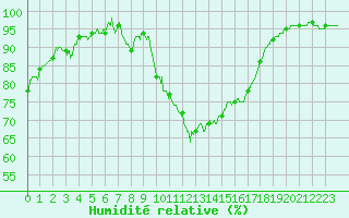 Courbe de l'humidit relative pour Mende - Chabrits (48)