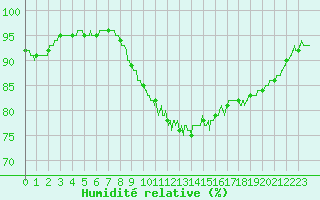 Courbe de l'humidit relative pour Ouessant (29)