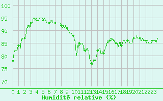 Courbe de l'humidit relative pour Saint-Chamond-l'Horme (42)