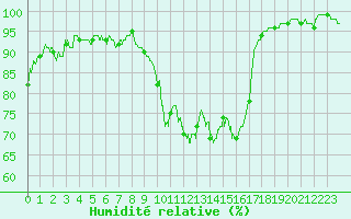 Courbe de l'humidit relative pour Dax (40)