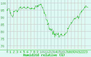 Courbe de l'humidit relative pour Angoulme - Brie Champniers (16)
