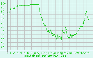 Courbe de l'humidit relative pour Rennes (35)