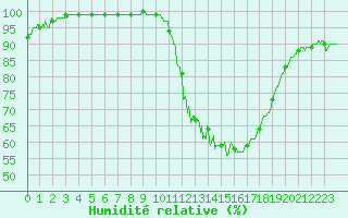 Courbe de l'humidit relative pour Le Mans (72)