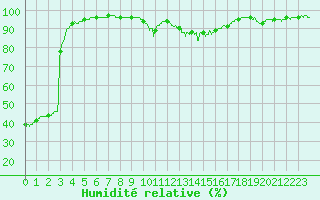 Courbe de l'humidit relative pour Paray-le-Monial - St-Yan (71)