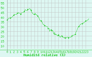 Courbe de l'humidit relative pour Langres (52) 