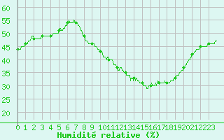 Courbe de l'humidit relative pour Perpignan (66)