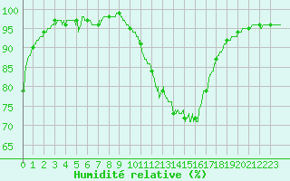 Courbe de l'humidit relative pour Nmes - Garons (30)