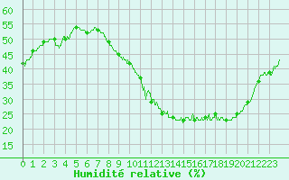 Courbe de l'humidit relative pour Nancy - Essey (54)