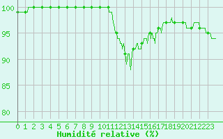 Courbe de l'humidit relative pour La Roche-sur-Yon (85)