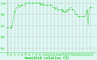 Courbe de l'humidit relative pour Toussus-le-Noble (78)