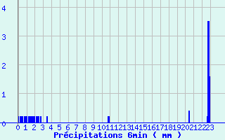 Diagramme des prcipitations pour Mesnil-Saint-Pere (10)