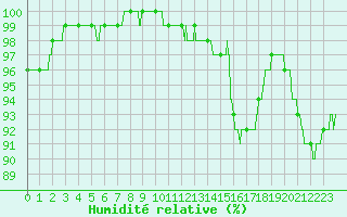 Courbe de l'humidit relative pour Epinal (88)