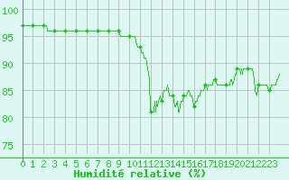 Courbe de l'humidit relative pour Saint-Dizier (52)
