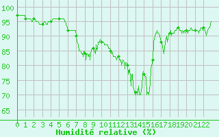 Courbe de l'humidit relative pour Saint-Dizier (52)
