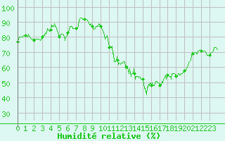 Courbe de l'humidit relative pour Rochefort Saint-Agnant (17)