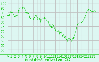 Courbe de l'humidit relative pour Millau - Soulobres (12)