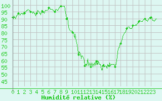 Courbe de l'humidit relative pour Montlimar (26)