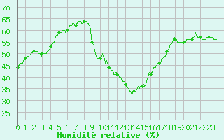 Courbe de l'humidit relative pour Nmes - Courbessac (30)