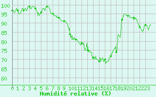 Courbe de l'humidit relative pour Nevers (58)