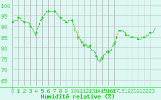 Courbe de l'humidit relative pour Angers-Marc (49)