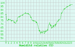 Courbe de l'humidit relative pour Chartres (28)