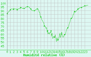Courbe de l'humidit relative pour Angers-Beaucouz (49)