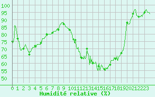Courbe de l'humidit relative pour Avord (18)