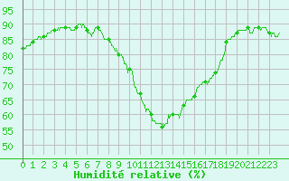 Courbe de l'humidit relative pour Istres (13)