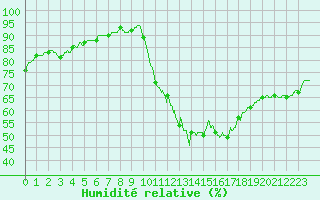 Courbe de l'humidit relative pour Pointe de Socoa (64)