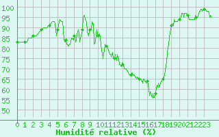 Courbe de l'humidit relative pour Besignan (26)