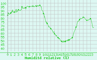 Courbe de l'humidit relative pour Avignon (84)