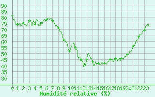 Courbe de l'humidit relative pour Calvi (2B)