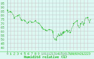 Courbe de l'humidit relative pour Evreux (27)