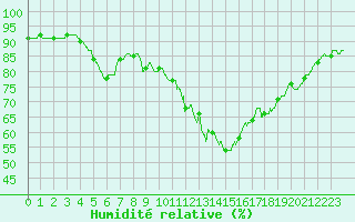 Courbe de l'humidit relative pour Orly (91)