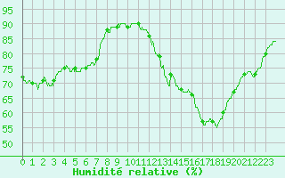 Courbe de l'humidit relative pour Lyon - Bron (69)